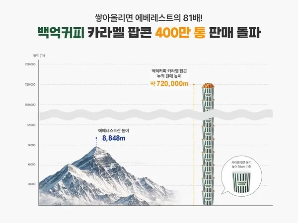 백억커피 ‘카라멜 팝콘’, 누적 판매량 400만통 돌파 “쌓으면 에베레스트 81배”
